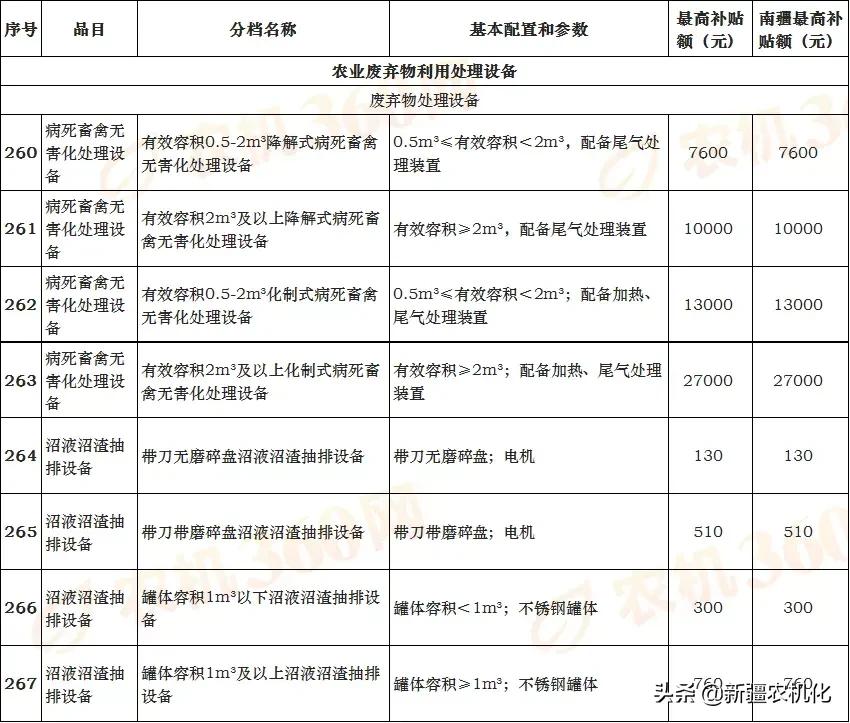 新疆维吾尔自治区2021-2023年农机购置补贴机具补贴额一览表（第一批）