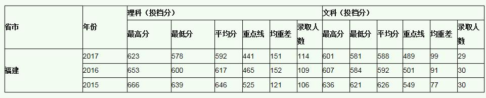 中山大学2015-2017录取分数线