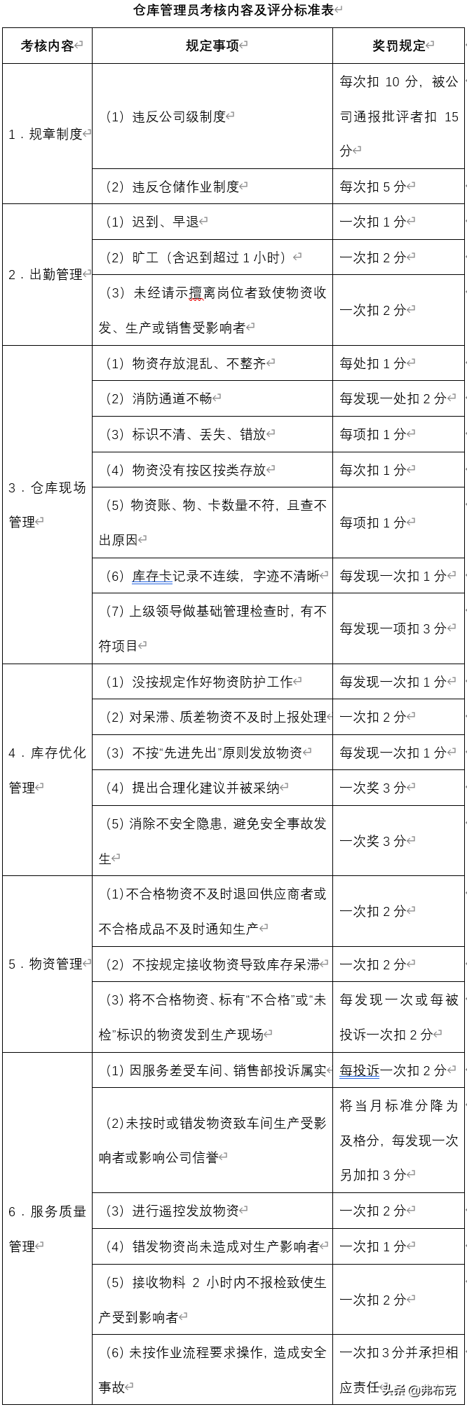 绩效考核细则：生产仓储经理，物料、成品仓储主管、仓库管理员