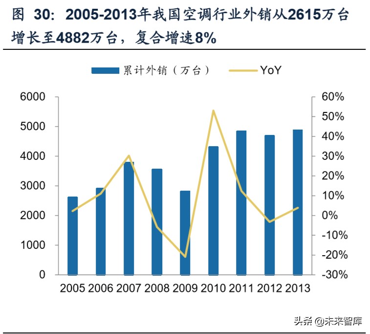 我国空调行业格局变迁史：四十年回顾，现强者恒强