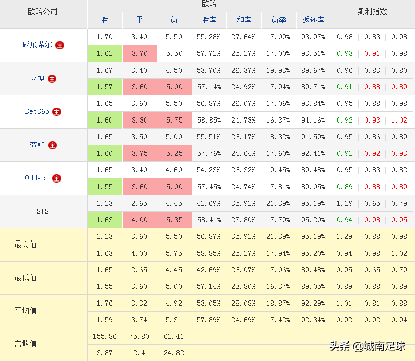 为什么足球比赛冷门(分析一场比赛出现冷门，对几个特定公司的特殊数据的认识)