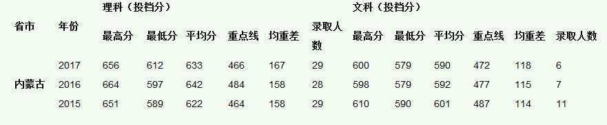 中山大学2015-2017录取分数线