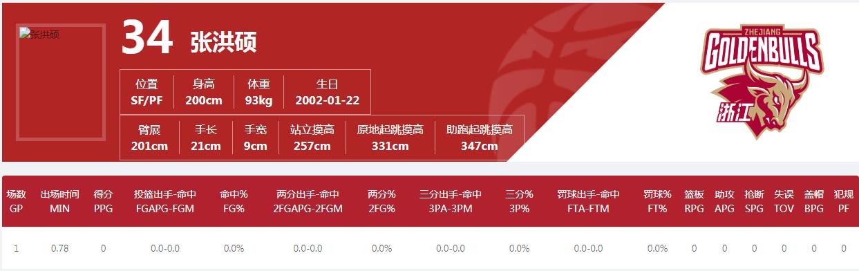 cba张洪硕哪里人(19岁的张洪硕完成CBA首秀，但他不在浙江男篮的12人名单中)