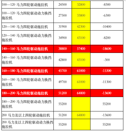 補貼：2021年河南拖拉機補貼額最多降18600元