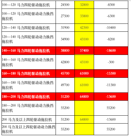 补贴：2021年河南拖拉机补贴额最多降18600元