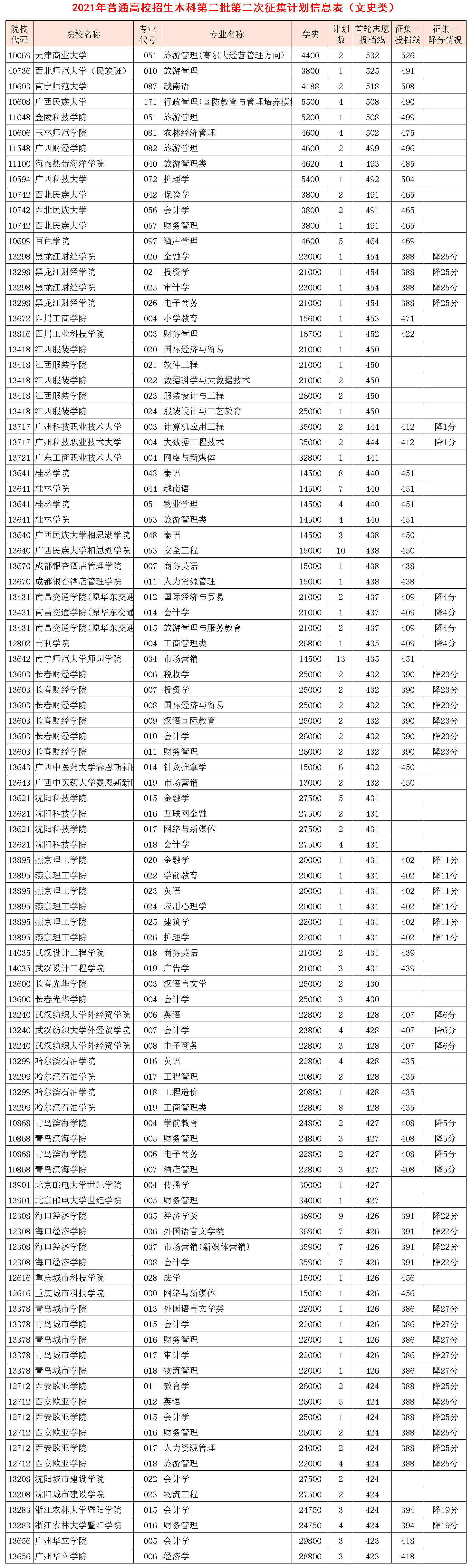广西二本第2次征集：计划数4700多人，这些院校最可能降分投档