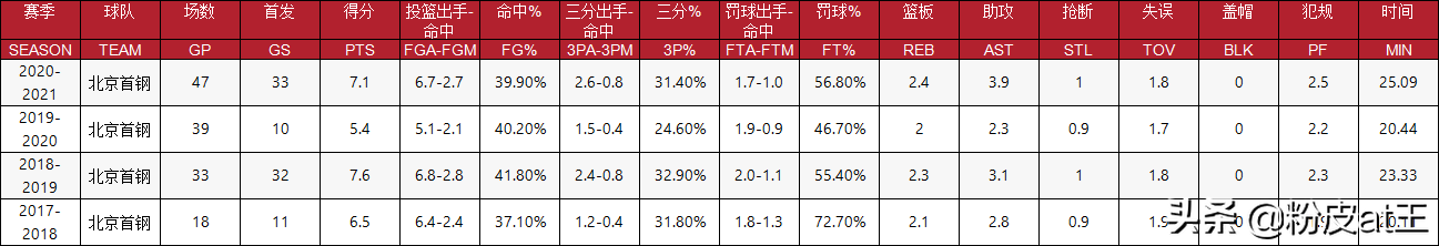 刘晓宇资料(忘掉前女友，4大理由让刘晓宇逆袭：得分助攻都翻倍，还击败了MVP)