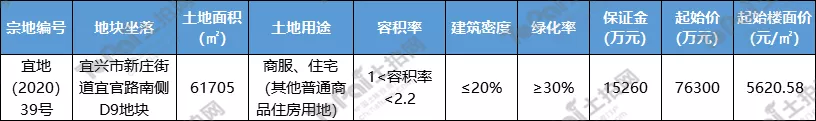 宜兴新庄王婆中超地块叫什么名字(宜兴丨弘阳6.39亿元竞得开发区地块 王婆河以东片区再推宅地)