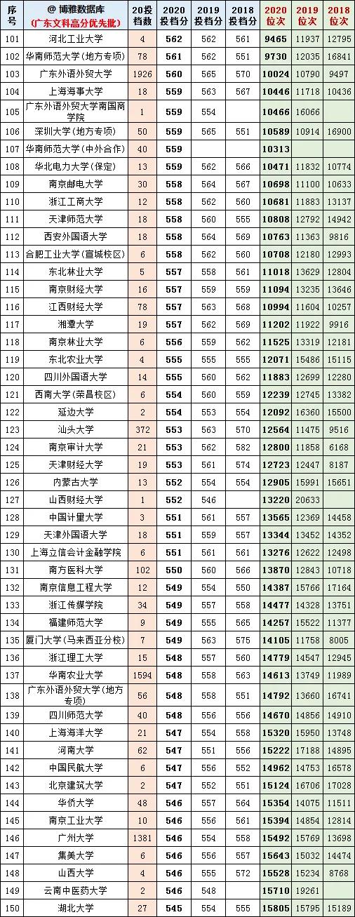 广东2021高考志愿填报参考：400所大学近三年投档分、位次排名