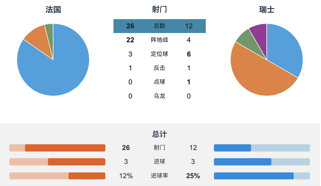 世界杯法国为什么输了(3大原因！法国队爆冷被淘汰，结局早就被预料到，数据不会说谎)