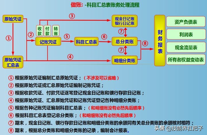 会计是怎么做账的？新手会计做账的8个步骤，全套做账资料可抱走