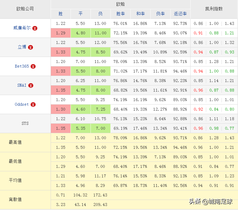 为什么足球比赛冷门(分析一场比赛出现冷门，对几个特定公司的特殊数据的认识)