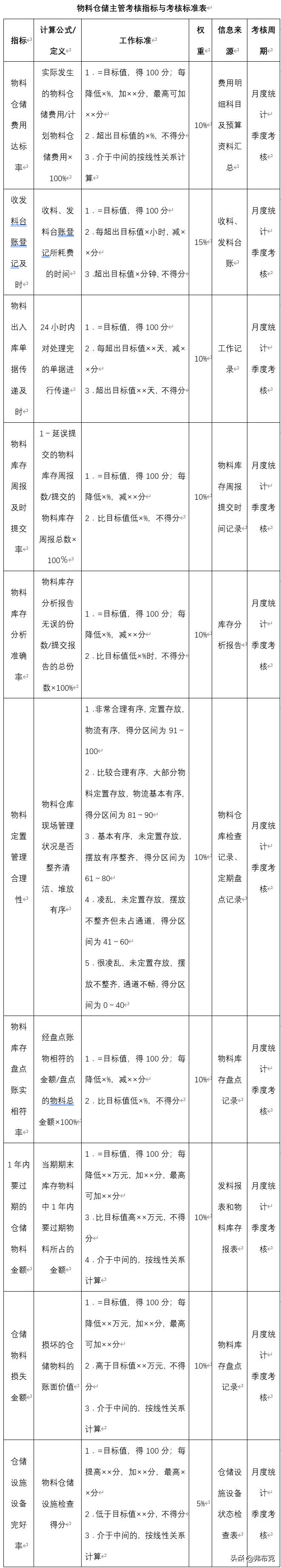 绩效考核细则：生产仓储经理，物料、成品仓储主管、仓库管理员