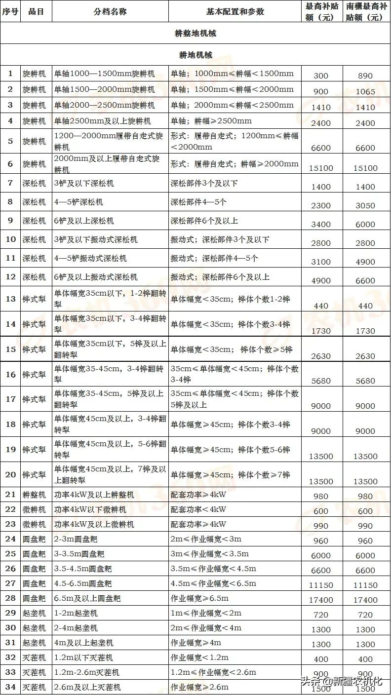 新疆维吾尔自治区2021-2023年农机购置补贴机具补贴额一览表（第一批）