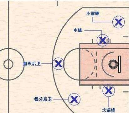 nba为什么会模糊(如今还分得清nba场上位置吗?