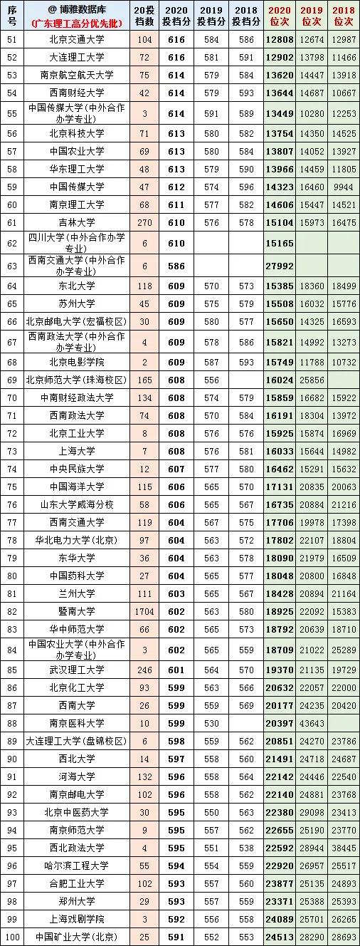 广东2021高考志愿填报参考：400所大学近三年投档分、位次排名