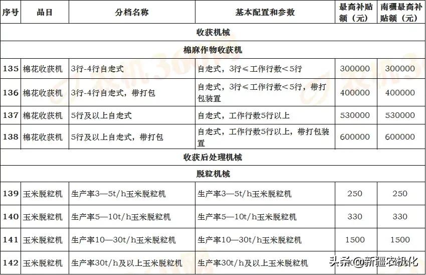 新疆維吾爾自治區(qū)2021-2023年農(nóng)機購置補貼機具補貼額一覽表(第一批)