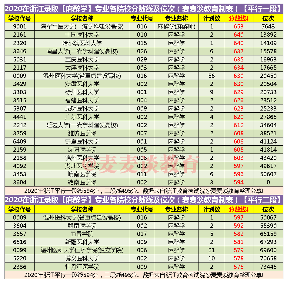 不愁就业的麻醉学专业多少分能上？看看浙江和江苏近两年分数线