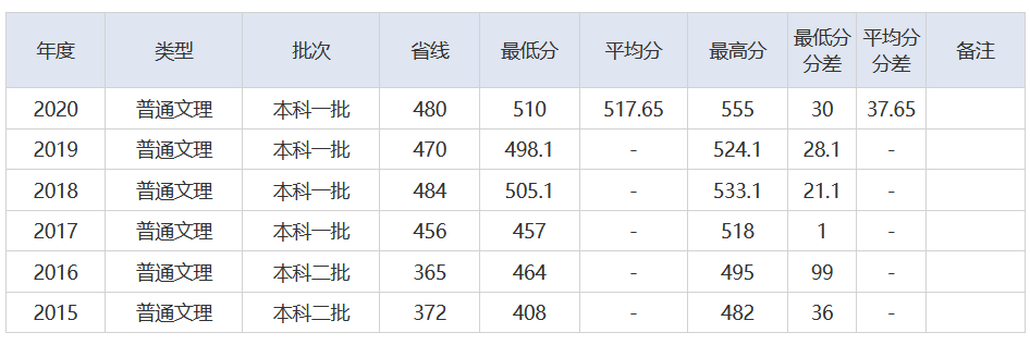 放榜了！刚刚，2021湖北省高考分数线重磅发布
