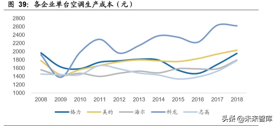 我国空调行业格局变迁史：四十年回顾，现强者恒强