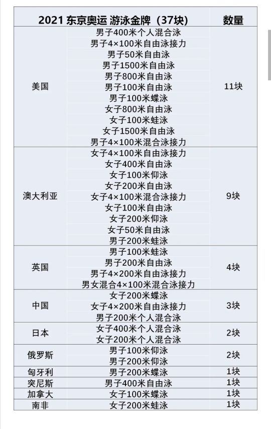 伦敦奥运会游泳比赛回放(1896—2021年奥运会金牌大项游泳单项金牌榜TOP10，中国进步显著)