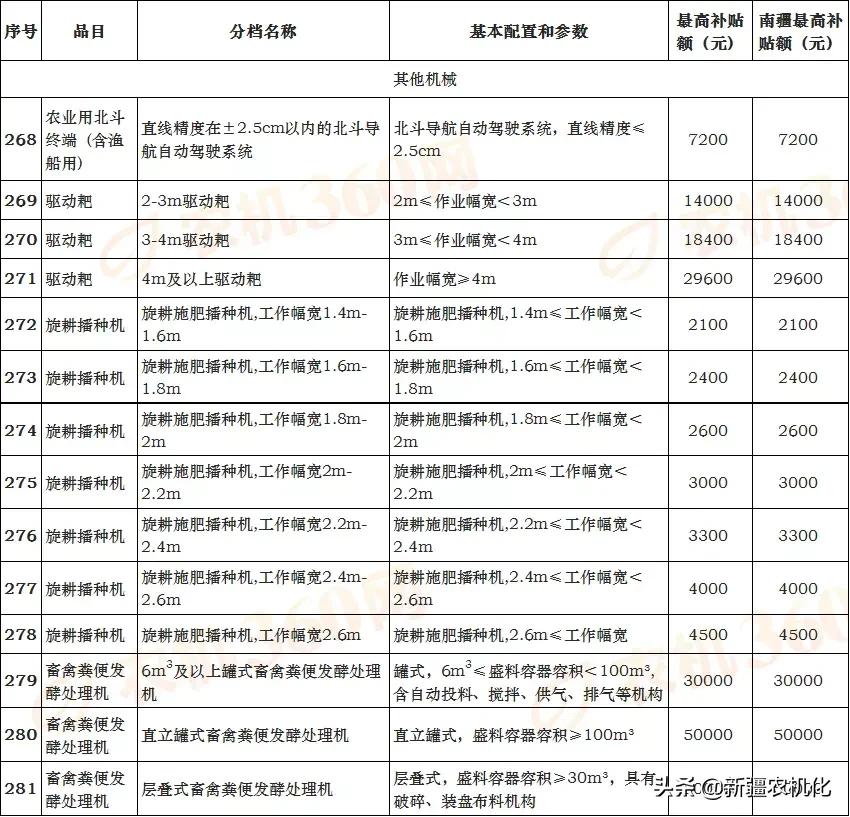 新疆維吾爾自治區(qū)2021-2023年農(nóng)機購置補貼機具補貼額一覽表(第一批)