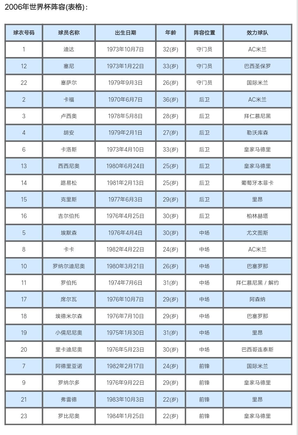 世界杯为什么没有巴西球员(揭秘：06年世界杯的巴西队，身价世界第一，为何却输得一塌糊涂？)