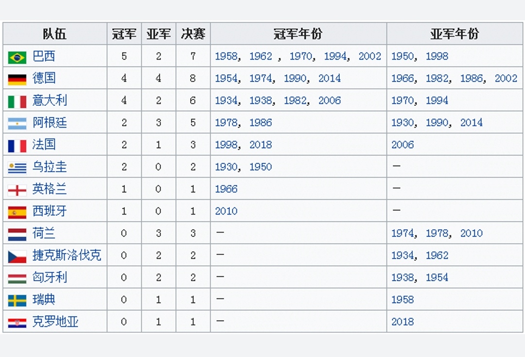 2018年有几国参加世界杯(世界杯国家盘点，巴西五冠德国八进决赛，梅西代表南美最后入决赛)