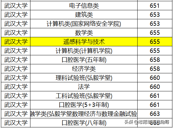 武汉大学最强的专业：排名全国第一，力压清华，录取分低