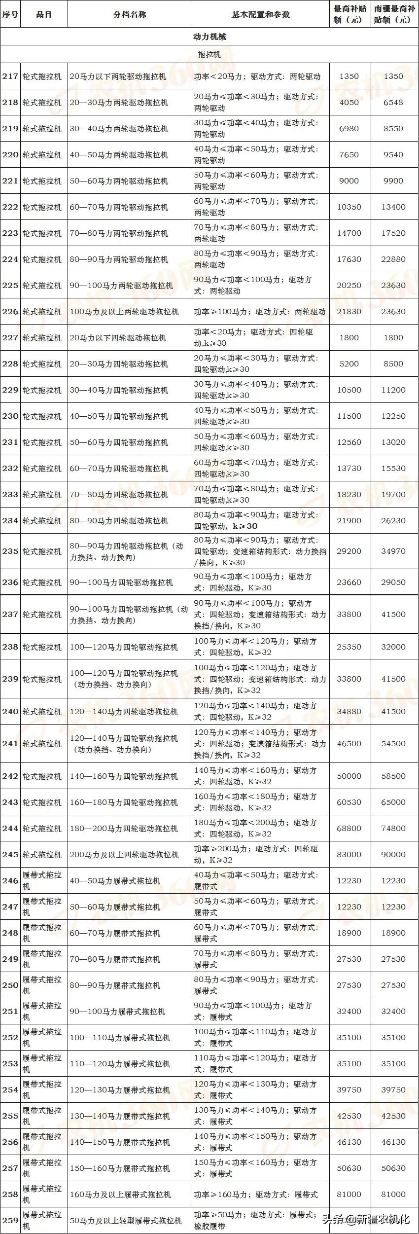 新疆維吾爾自治區(qū)2021-2023年農(nóng)機購置補貼機具補貼額一覽表(第一批)