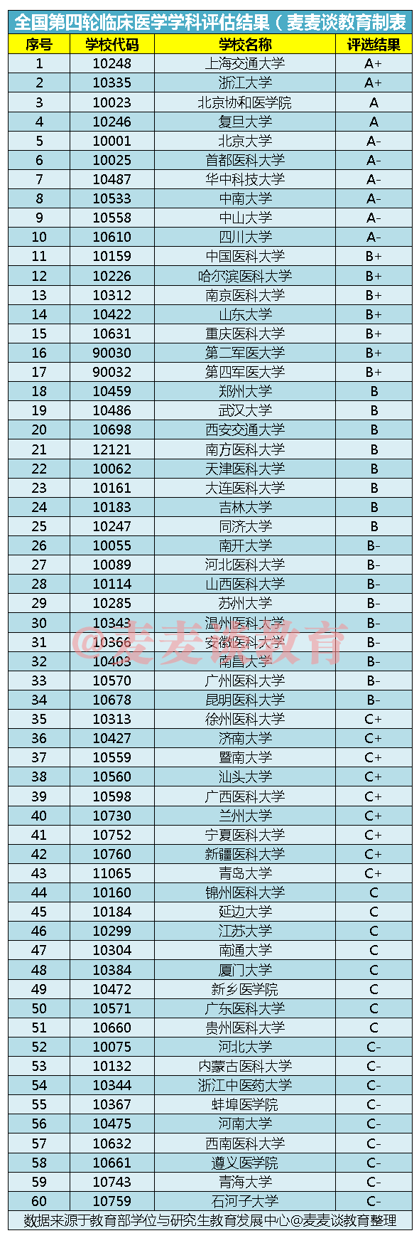 麻醉学专业大学排名（不愁就业的麻醉学专业多少分能上）