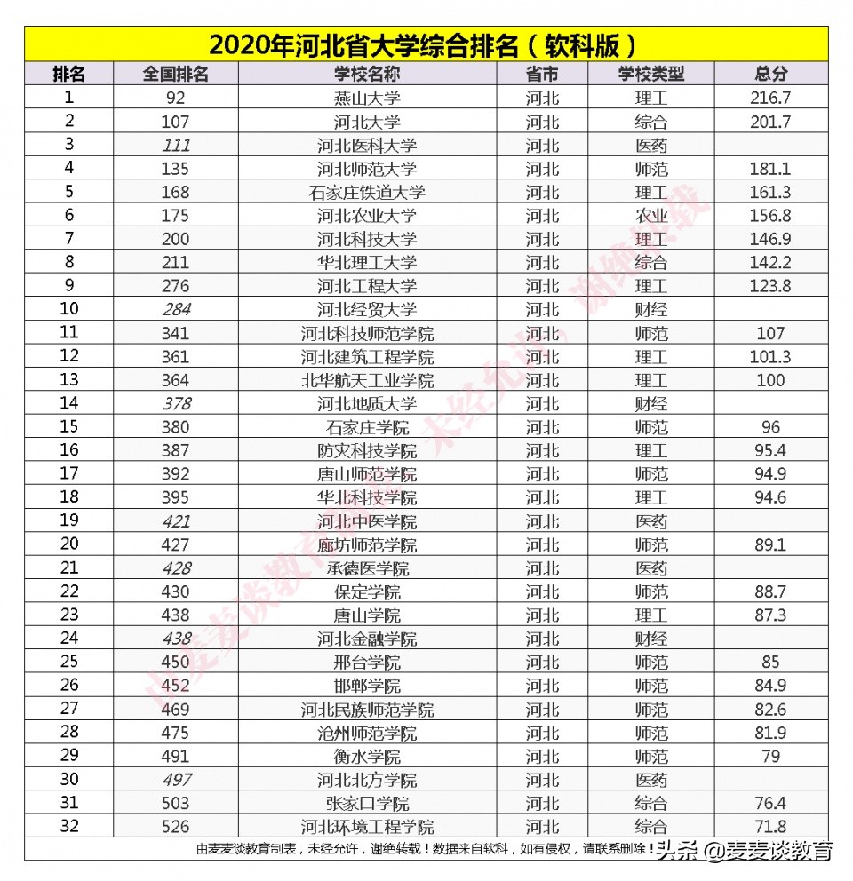 2020河北最好大学排名汇总（校友会/软科/武书连）燕大第一