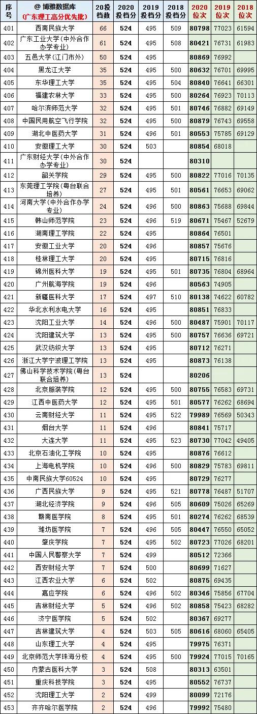 广东2021高考志愿填报参考：400所大学近三年投档分、位次排名