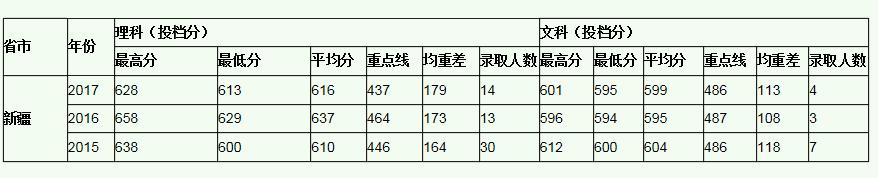 中山大学2015-2017录取分数线