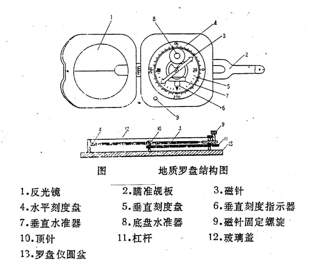 地质罗盘的使用方法，把握这些细节方显专业