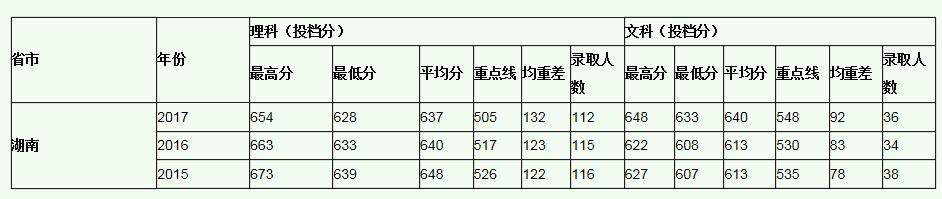 中山大学2015-2017录取分数线
