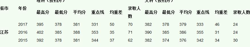 中山大学2015-2017录取分数线