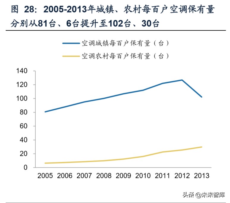 我国空调行业格局变迁史：四十年回顾，现强者恒强