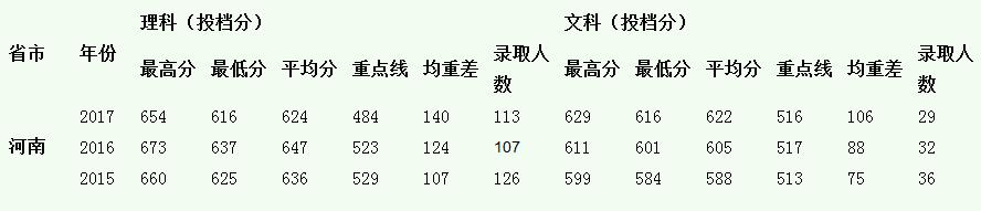 中山大学2015-2017录取分数线