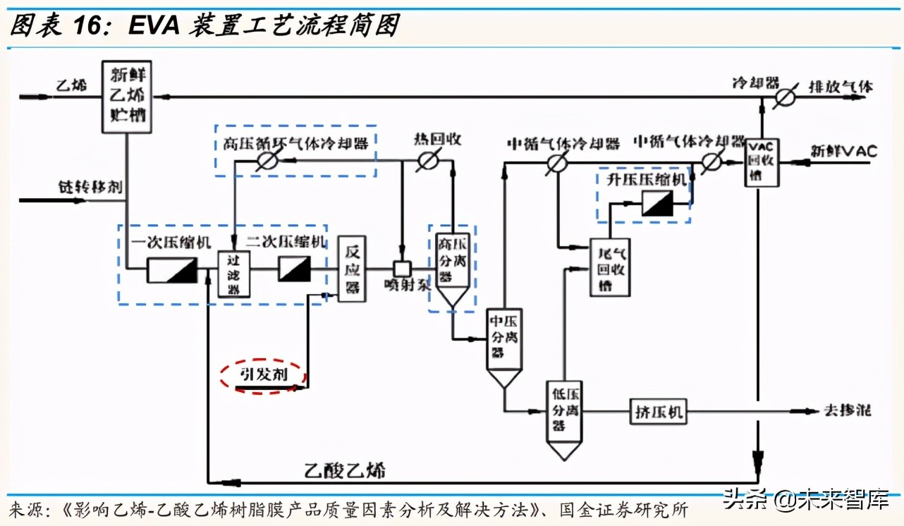 神达化工最新招聘（EVA光伏料产业分析）