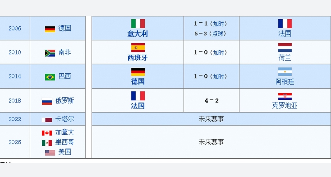 2018年有几国参加世界杯(世界杯国家盘点，巴西五冠德国八进决赛，梅西代表南美最后入决赛)