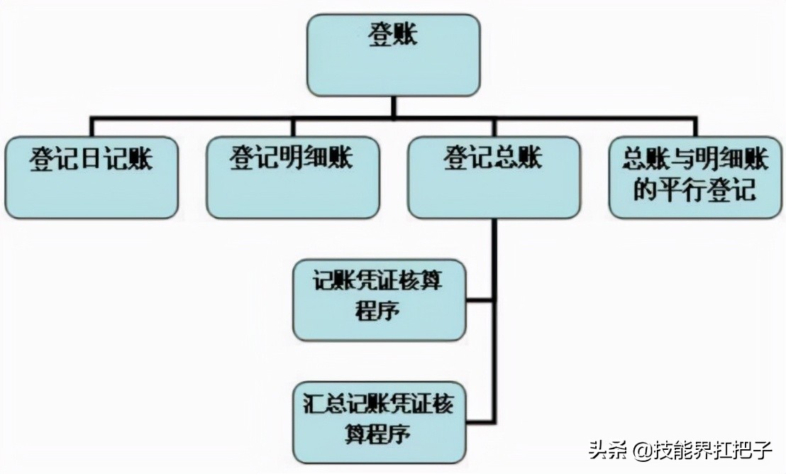 会计是怎么做账的？新手会计做账的8个步骤，全套做账资料可抱走