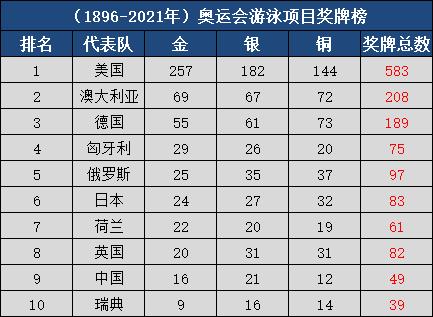 伦敦奥运会游泳比赛回放(1896—2021年奥运会金牌大项游泳单项金牌榜TOP10，中国进步显著)