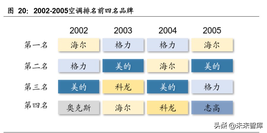 我国空调行业格局变迁史：四十年回顾，现强者恒强