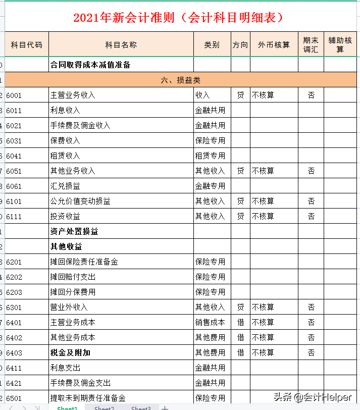 334个最新会计科目表+330个会计分录思维导图,附新增科目账务处理