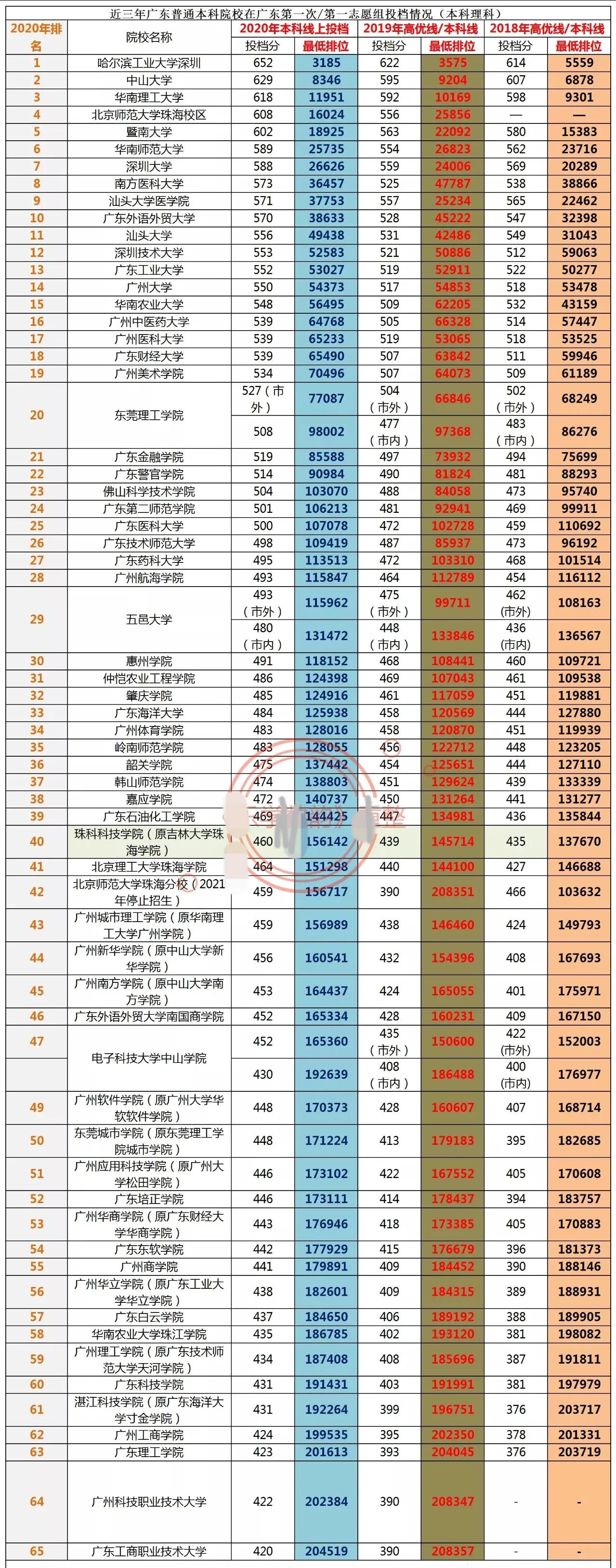广东2021高考志愿填报参考：400所大学近三年投档分、位次排名