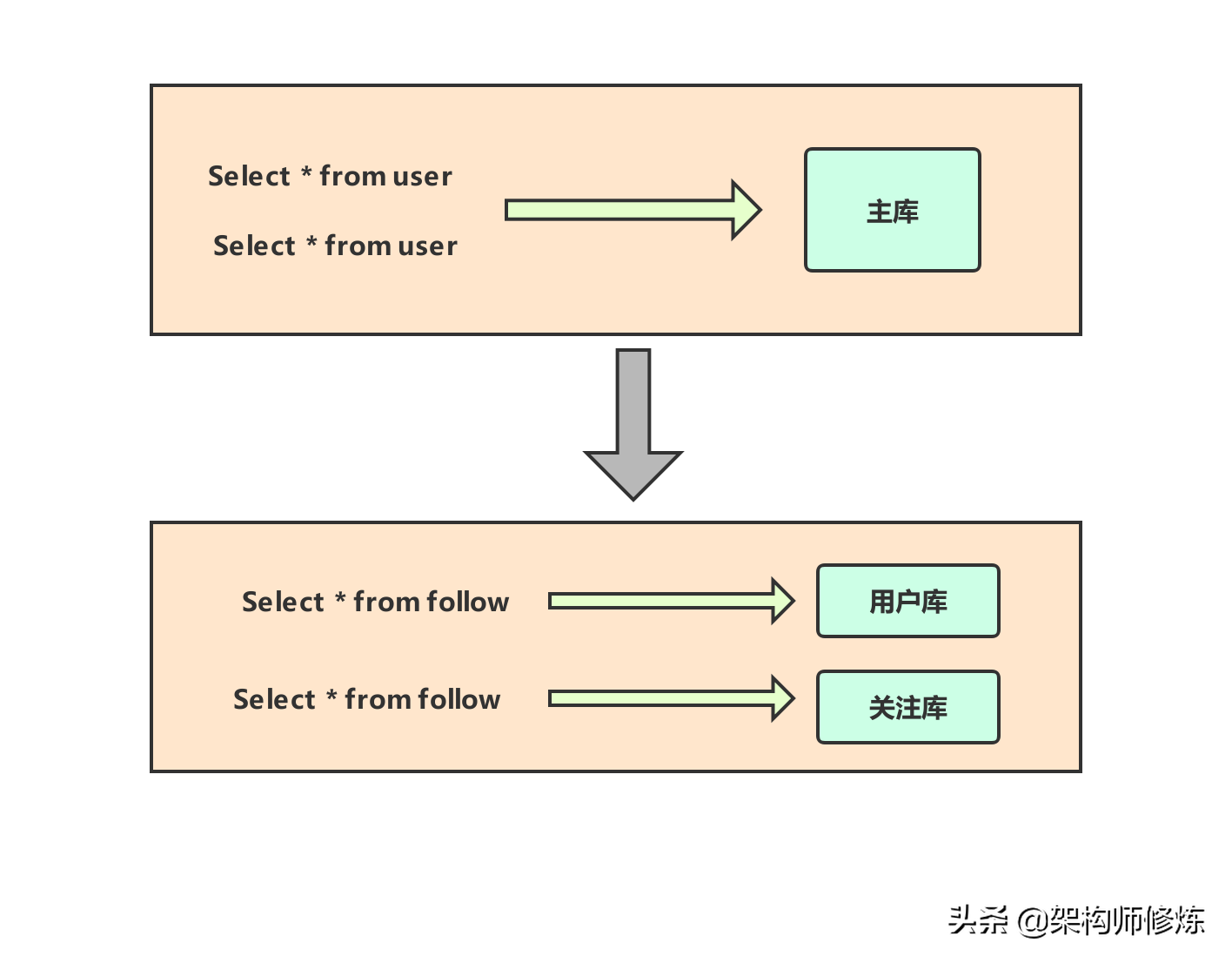 数据库读写分离详解