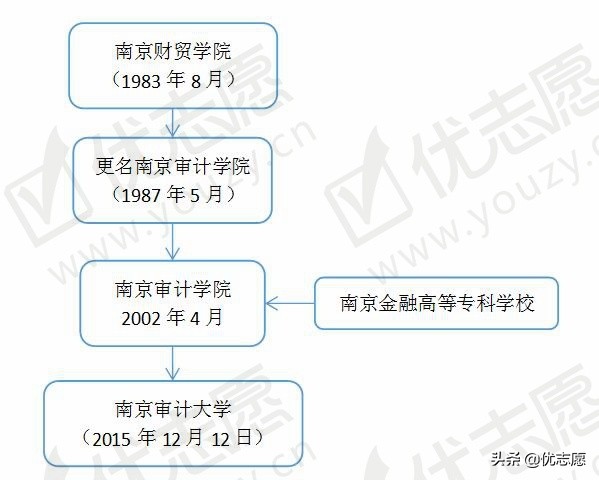 这两所双非财经类特色院校，不比211差，考上就业不愁