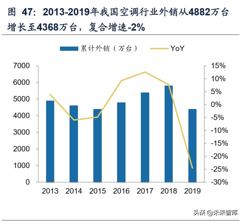 我国空调行业格局变迁史：四十年回顾，现强者恒强