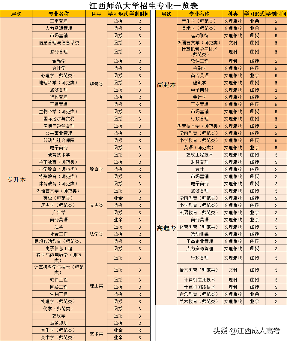 江西师范大学成人高考招生简章